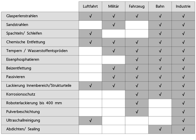 Leistungsübersicht nach Branchen Diese Leistungen bieten wir aktuell für unsere Kunden mit den entsprechenden Zulassungen an.